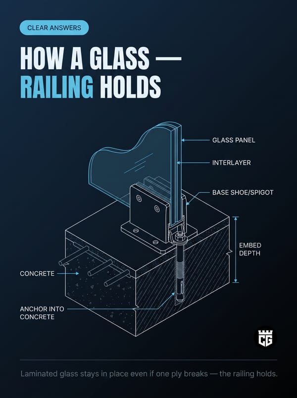 How a glass railing holds: laminated glass panel, interlayer, base shoe or spigot, embed depth, anchored into concrete